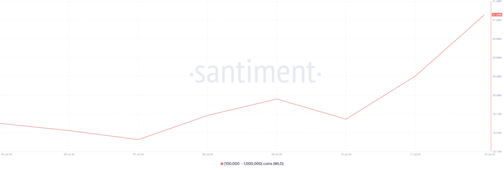 نمودار توزیع عرضه ورلدکوین (WLD) - منبع: Santiment